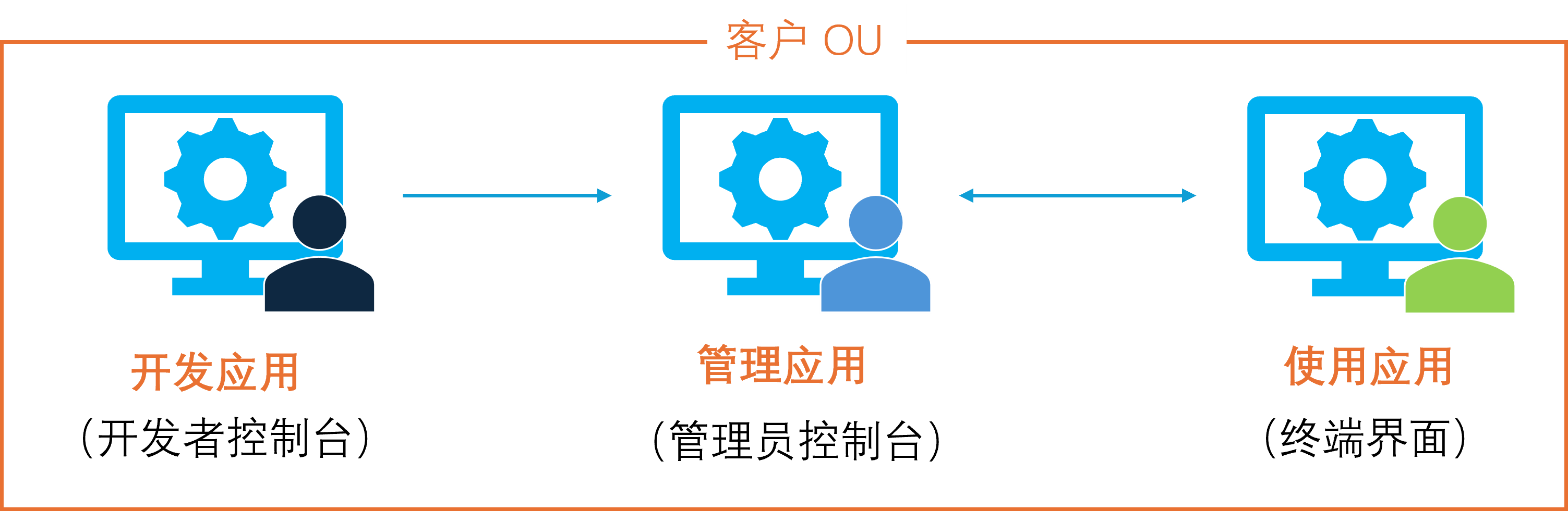 APP Develop