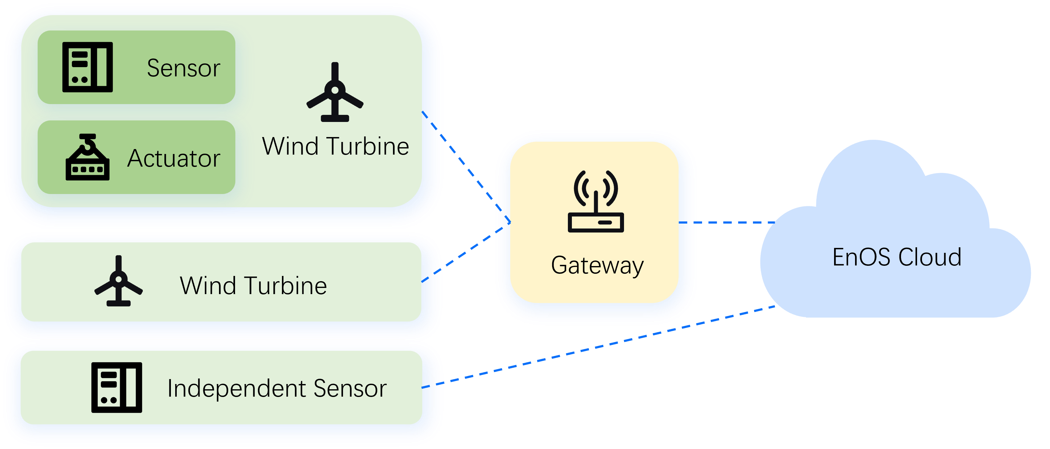 Concept Device