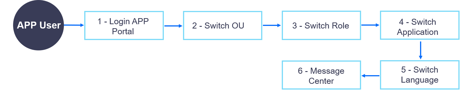 OU User — EnOS™ Edge Developer Guide documentation