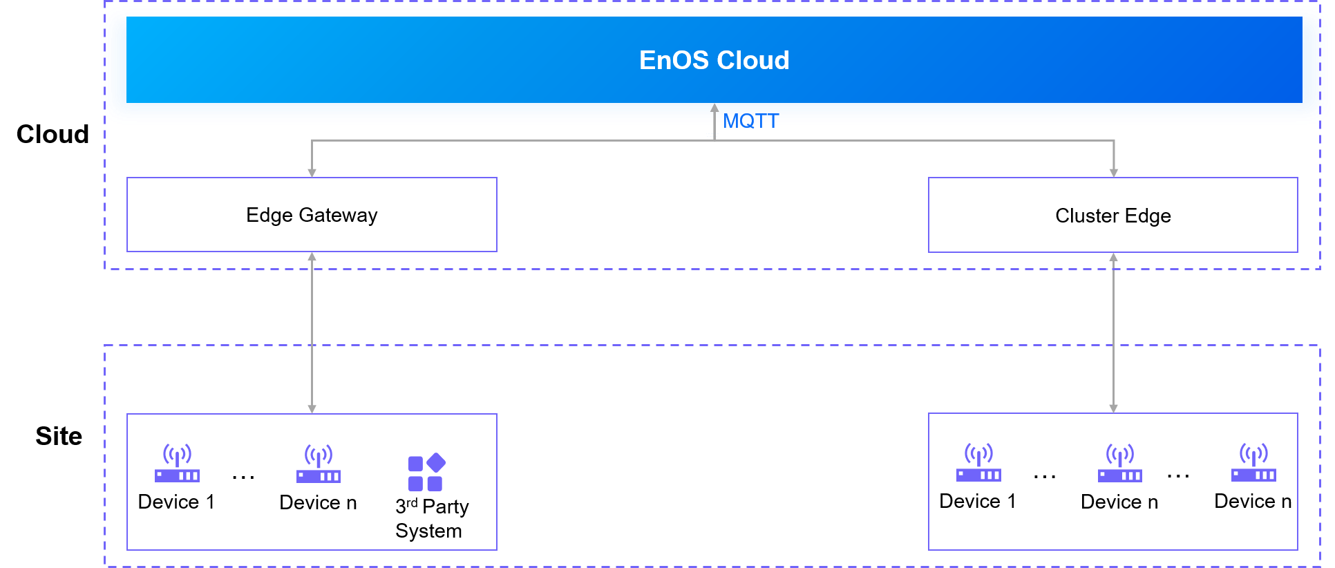 图:云端Edge模式